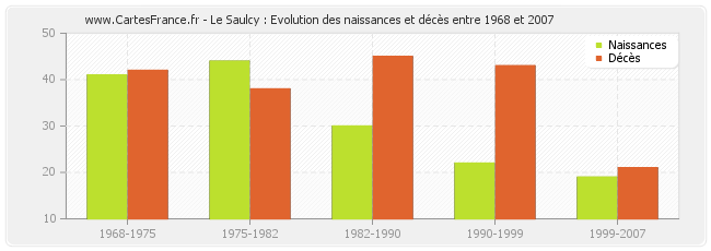 Le Saulcy : Evolution des naissances et décès entre 1968 et 2007
